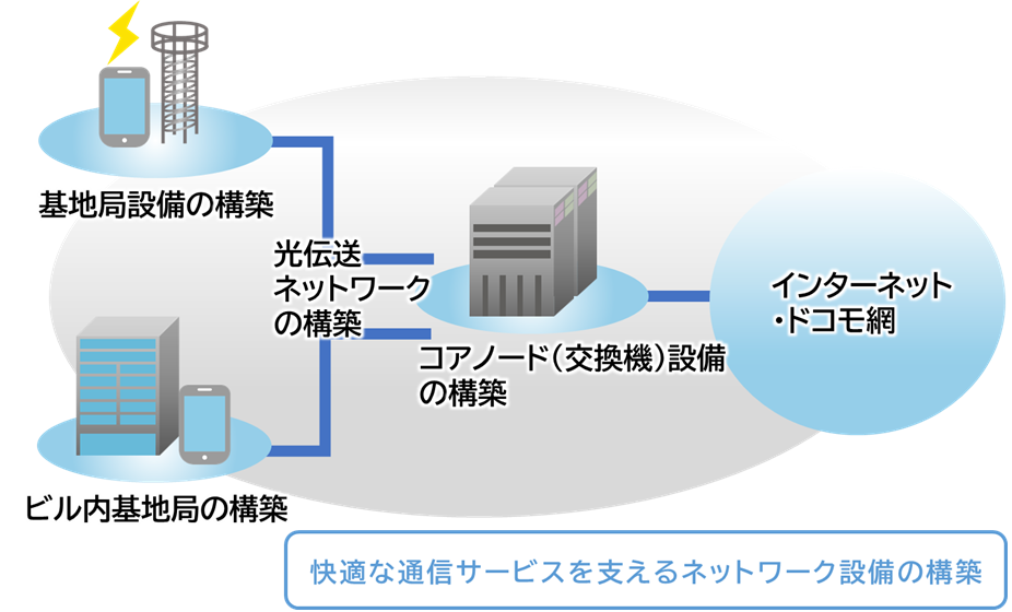快適な通信サービスを支えるネットワーク設備の構築